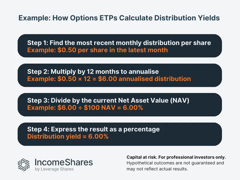 What is a distribution yield?