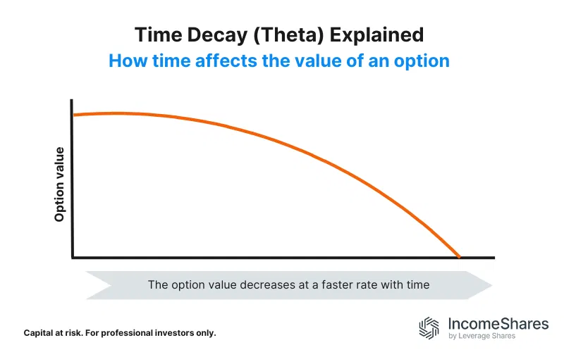 What is time decay (theta)?