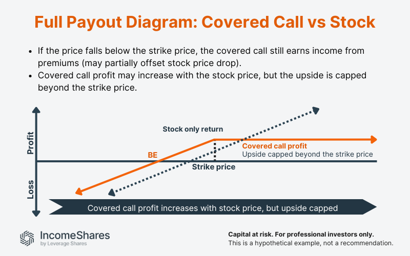 Full payout diagram: stock vs. covered call ETP 