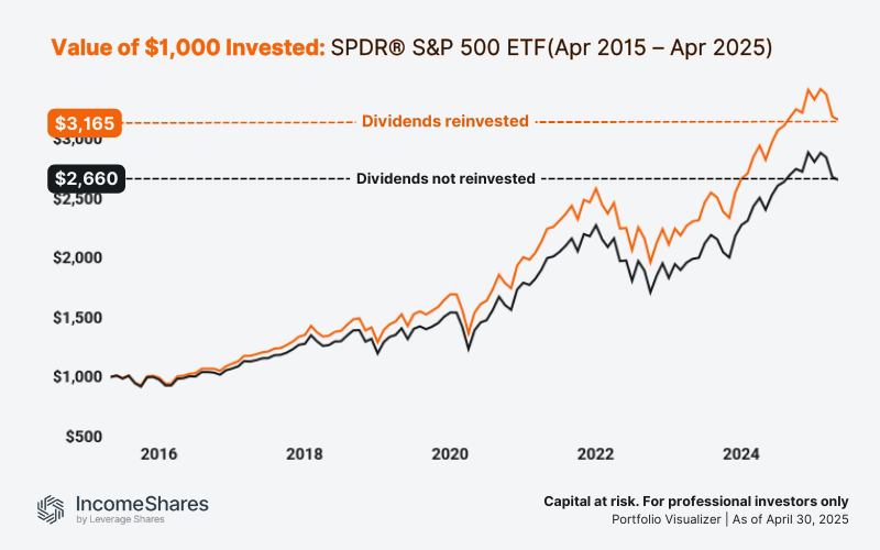 SPY dividends reinvested vs not reinvested