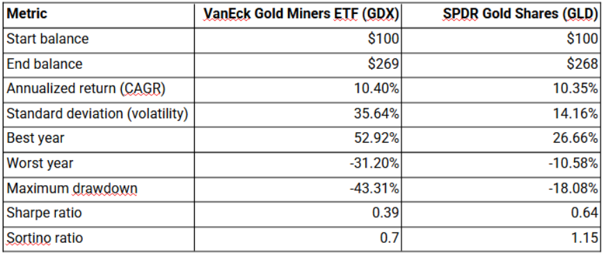 Performance comparison based on $100 invested