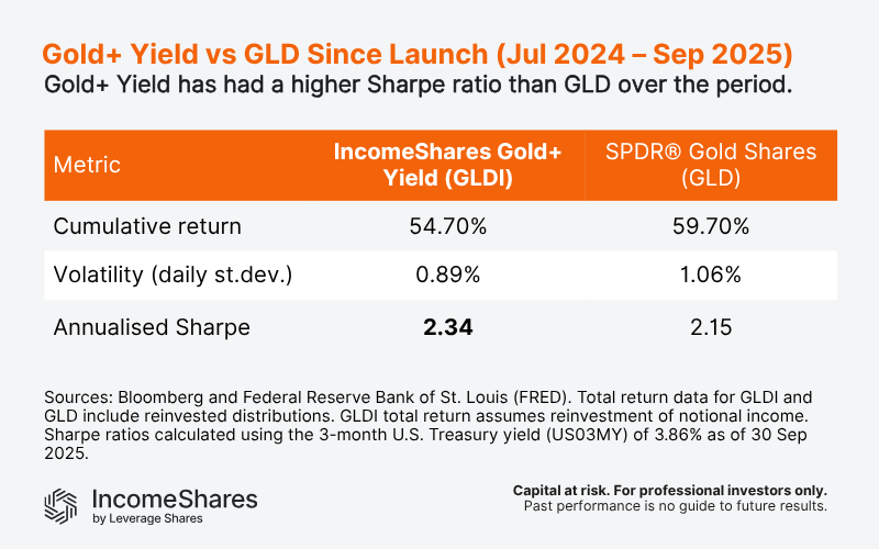 GLDI Sharpe ratio vs GLD and gold