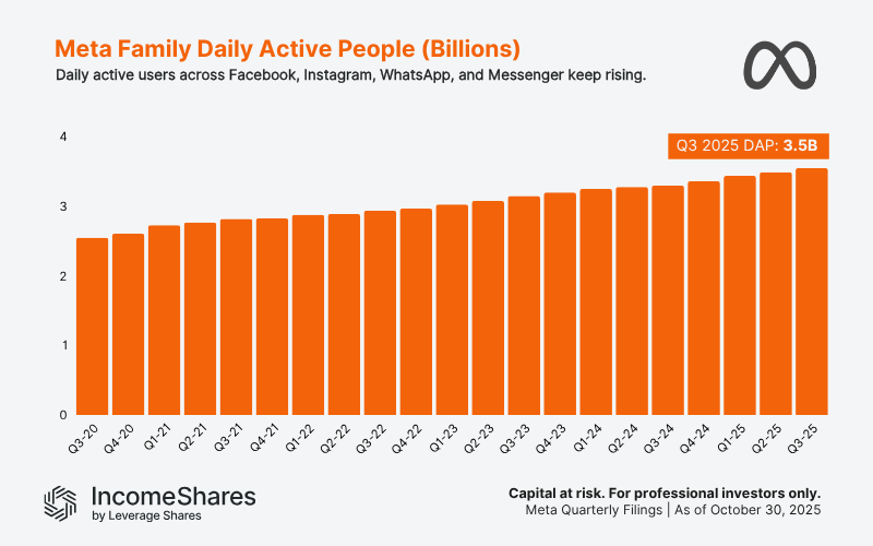 Chart showing Meta’s quarterly family daily active users (Facebook, Instagram, WhatsApp, Messenger) from Q3 2020 to Q3 2025