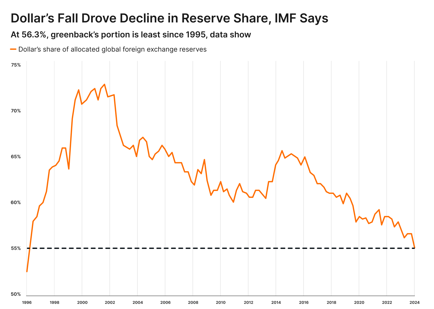 Chart 1 Dollar reserve share decline
