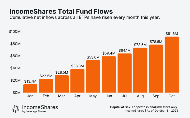 IncomeShares Fund Flows_Oct 2025
