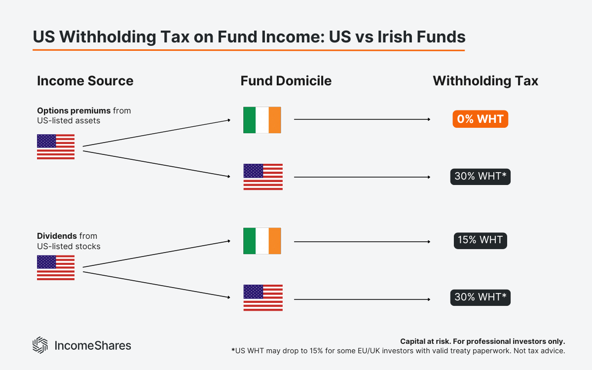 Infographic showing the four key dividend dates explained for options income ETPs and other ETFs