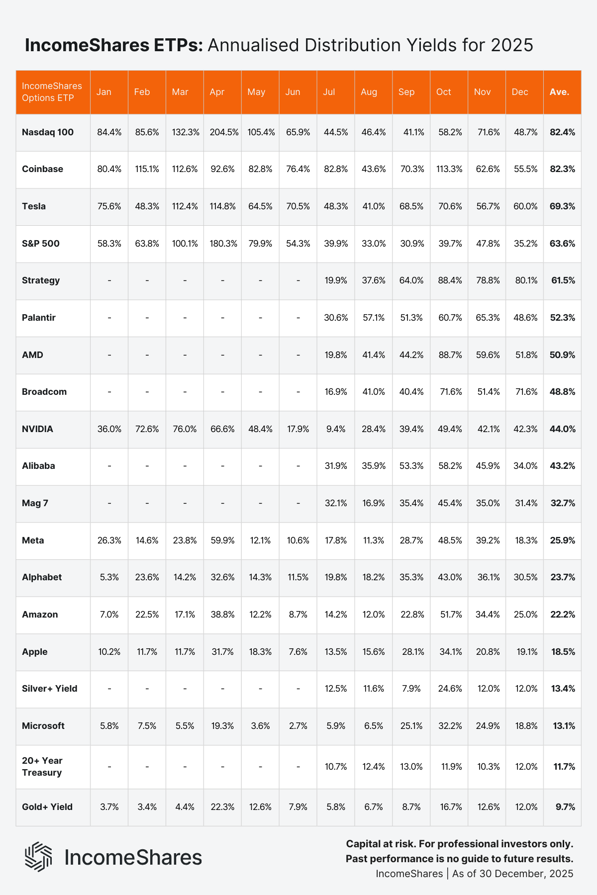 Table showing IncomeShares ETP monthly yields for December 2025