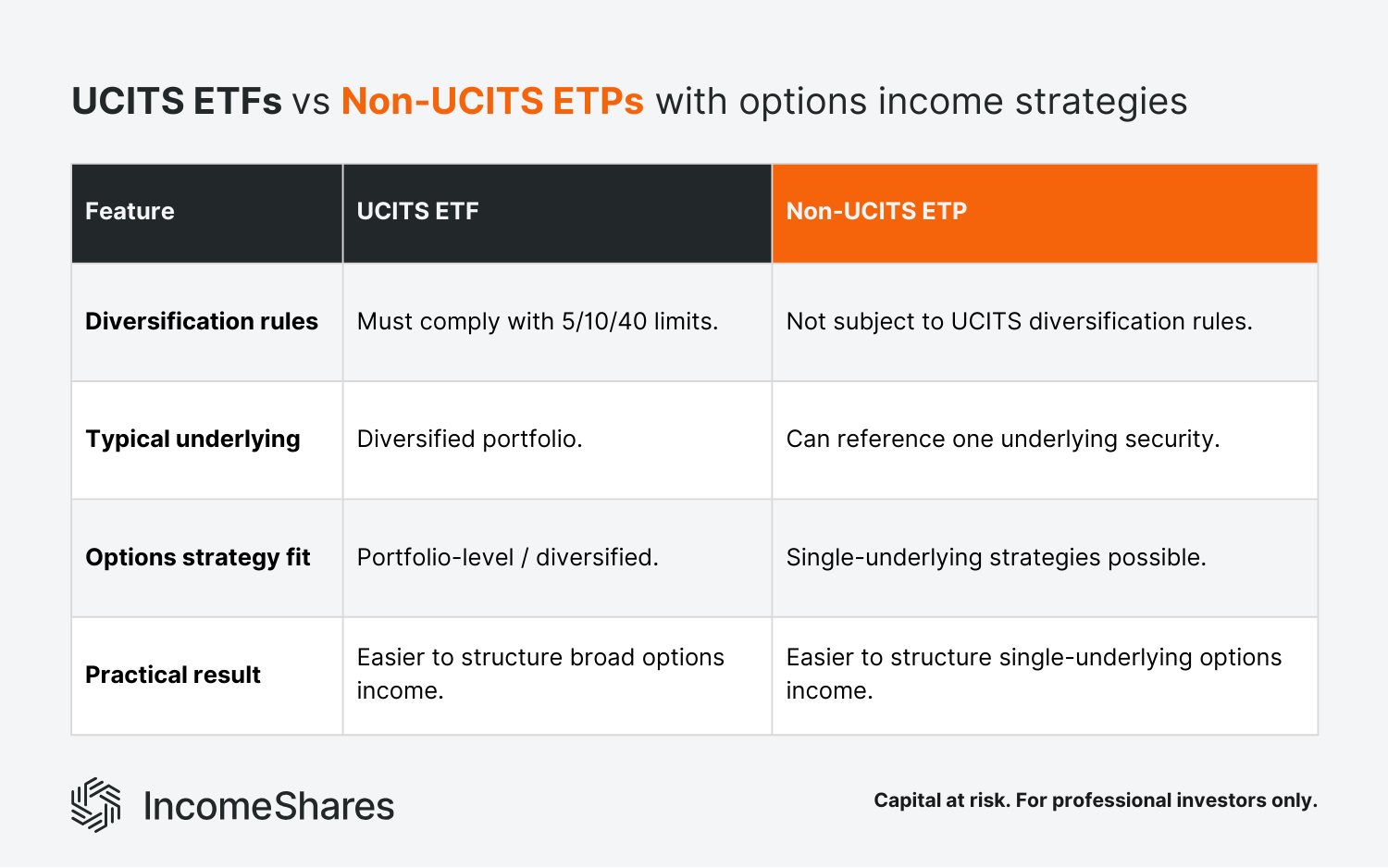Table comparing UCITS ETFs vs Non-UCITS ETPs differences with options income strategies