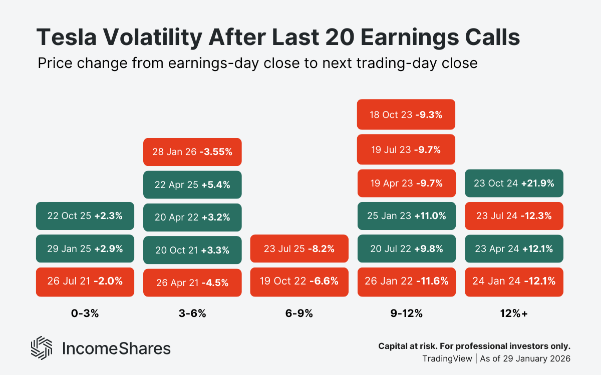Tesla share price volatility around earnings in terms of percentage price moves (historical example)