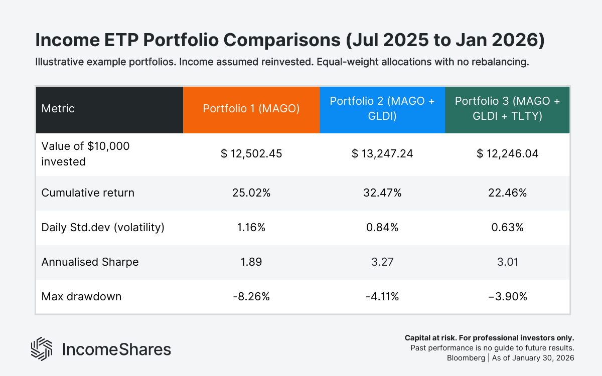 Performance comparison of three equal-weight income portfolios July 2025 to January 2026