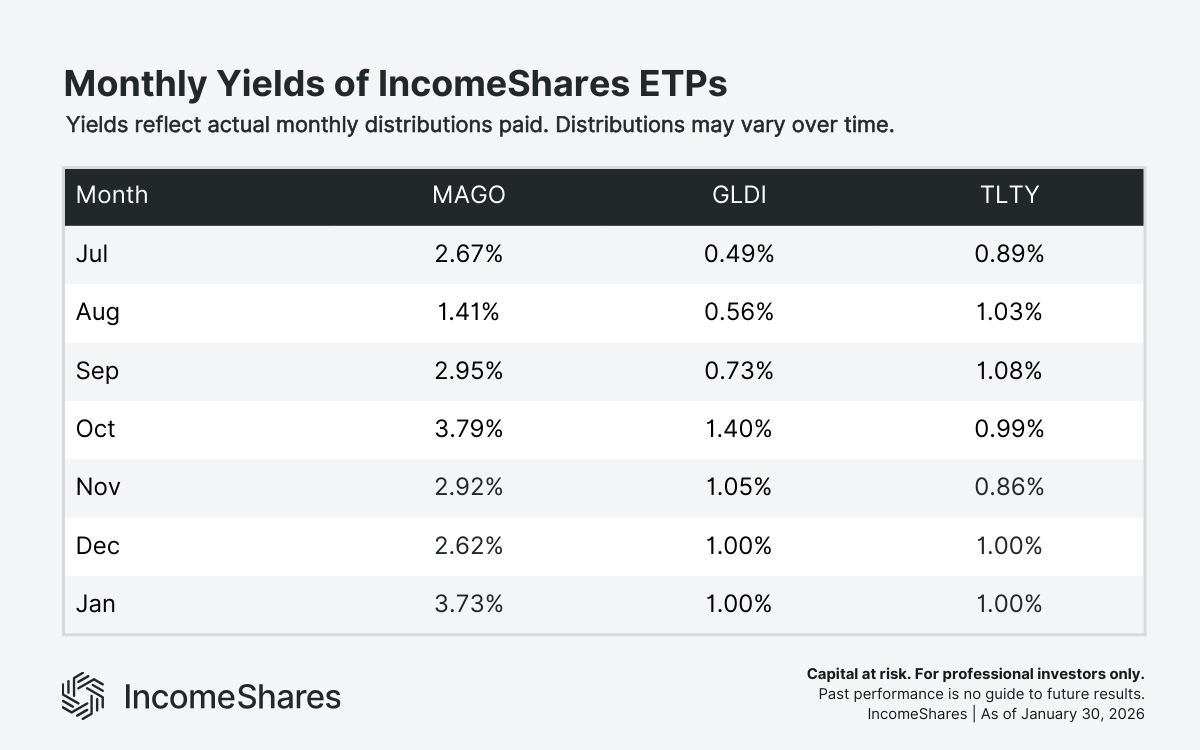 Monthly distribution yields for MAGO, GLDI and TLTY from July 2025 to January 2026