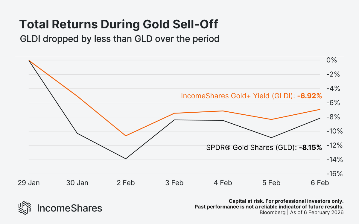 Total returns of GLDI vs GLD during the gold sell off compared