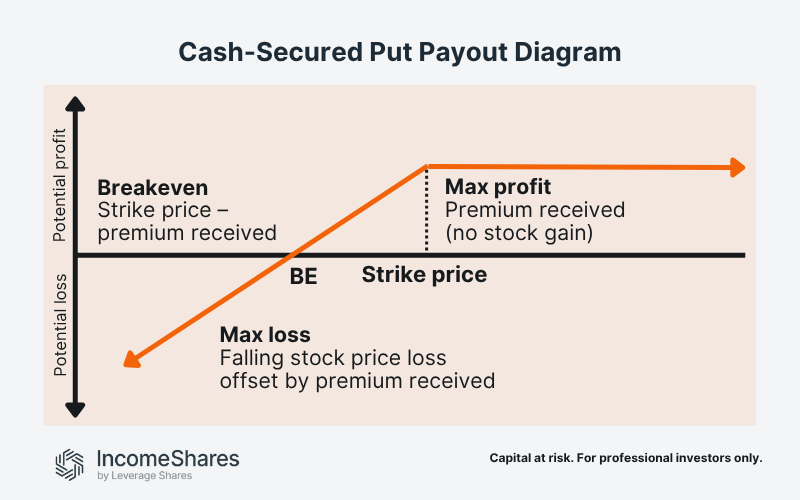Cash-secured put payout diagram
