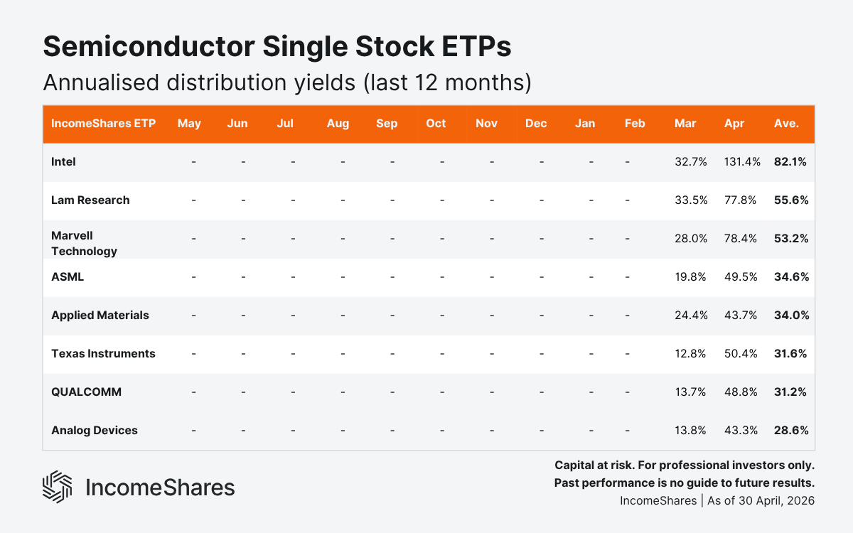 Semiconductor Single Stock ETPs Annualised Distribution Yields (Last 12 Months) as of April 2026