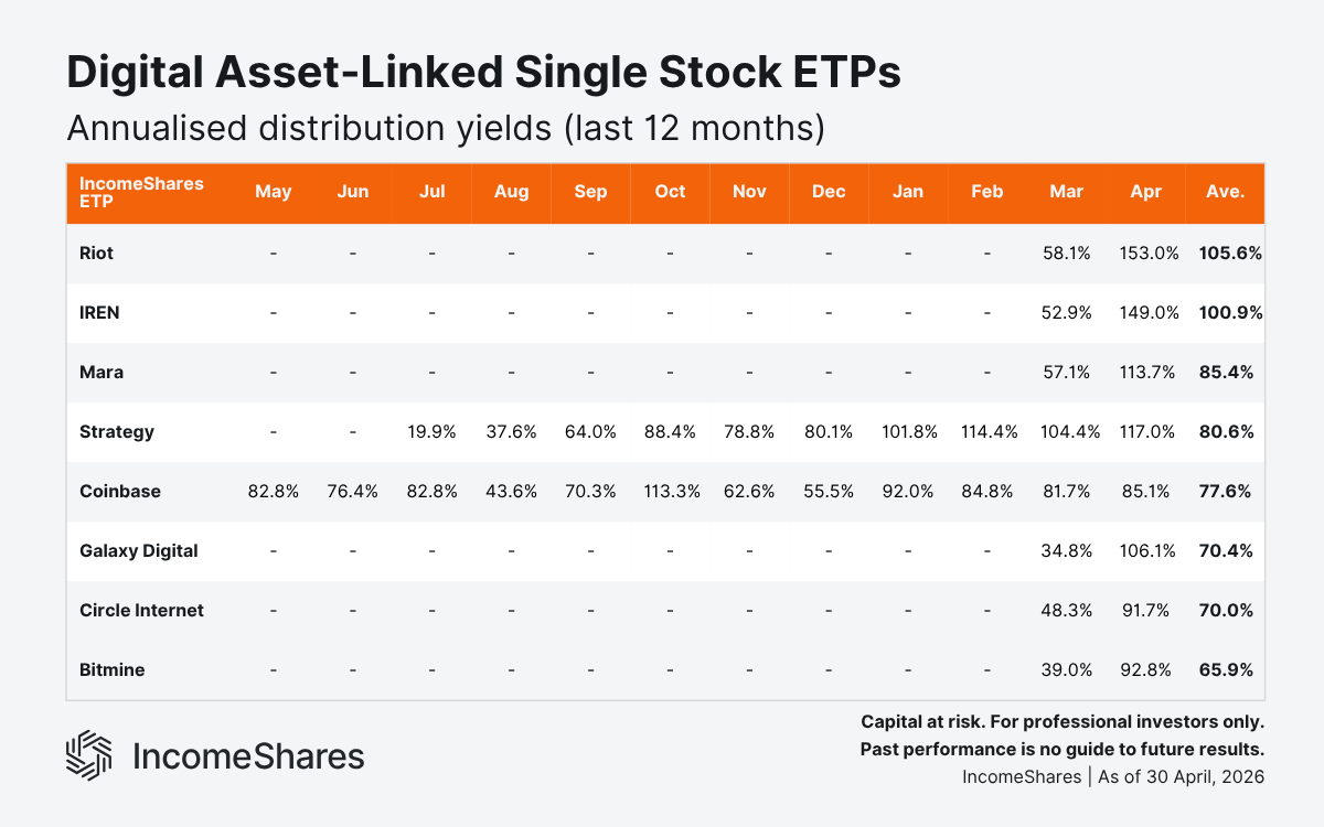 Digital Asset-Linked Single Stock ETPs Annualised Distribution Yields (Last 12 Months) as of April 2026