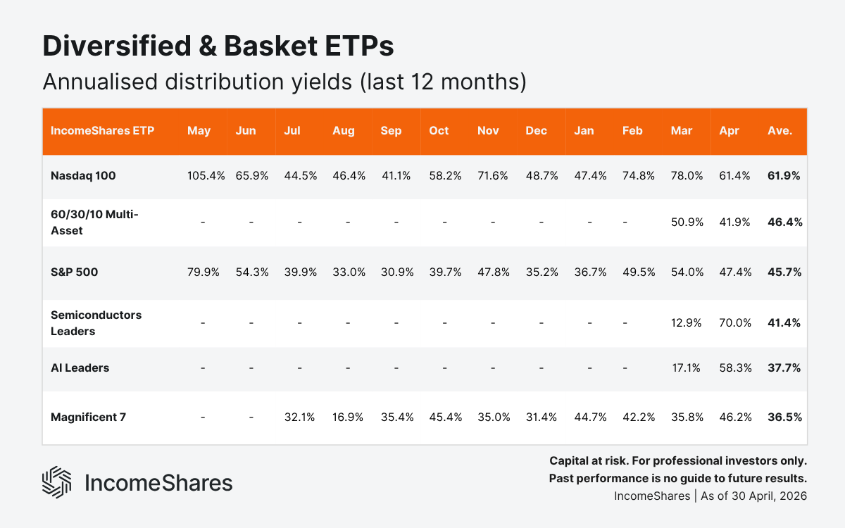 Diversified & Basket ETPs Annualised Distribution Yields (Last 12 Months) as of April 2026
