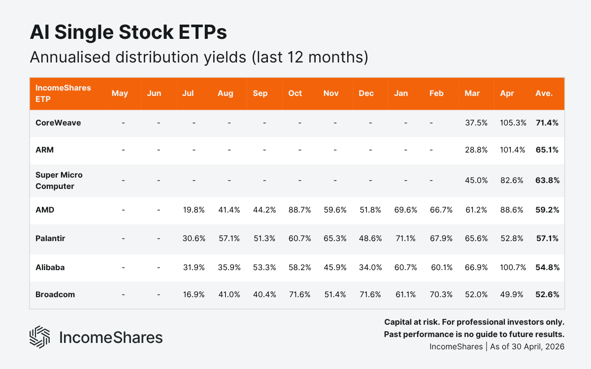 AI Single Stock ETPs Annualised Distribution Yields (Last 12 Months) as of April 2026