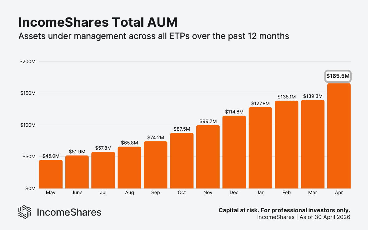 IncomeShares total AUM growth as of April 2026