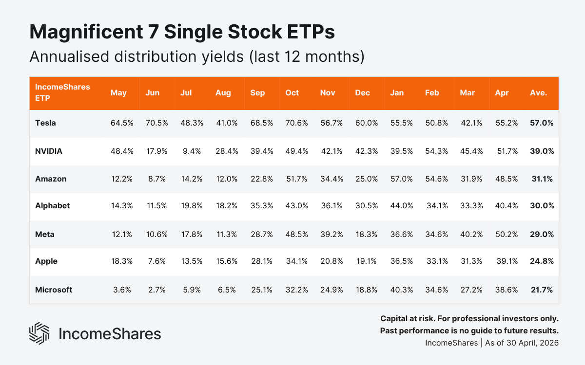 Magnificent 7 Single Stock ETPs Annualised Distribution Yields (Last 12 Months) as of April 2026