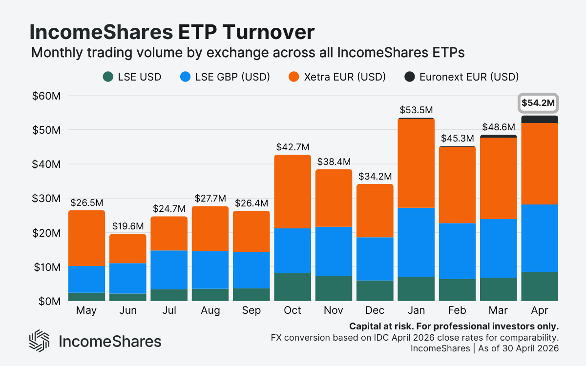 IncomeShares Turnover as of April 2026