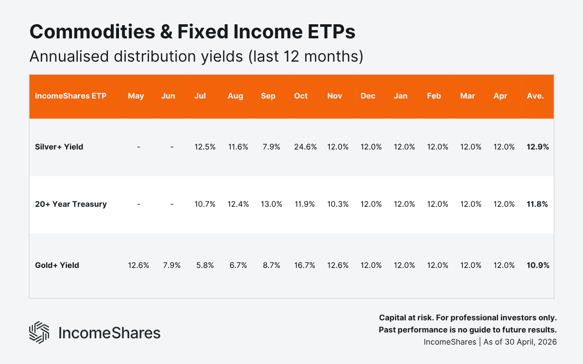 Commodities & Fixed Income ETPs Annualised Distribution Yields (Last 12 Months) as of April 2026