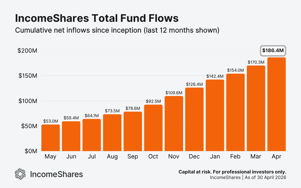 IncomeShares total fund flows growth as of Apr 2026