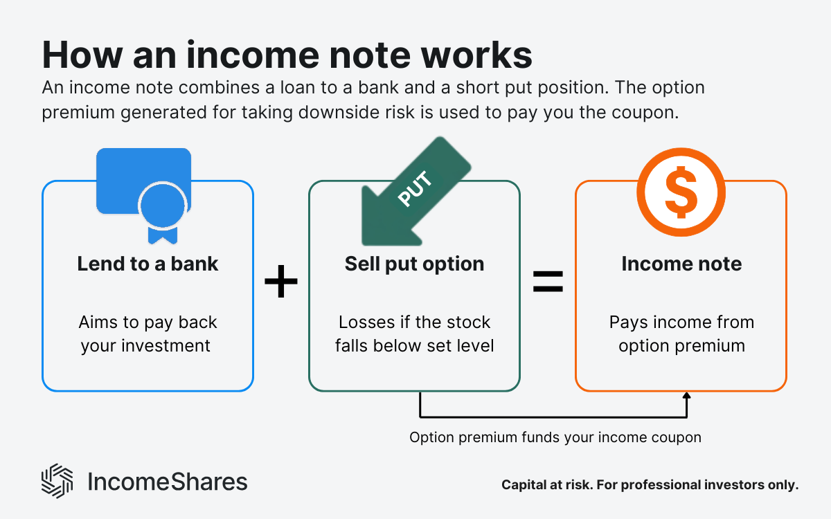 Diagram showing how an income note ETP works, a type of structured product that pays income