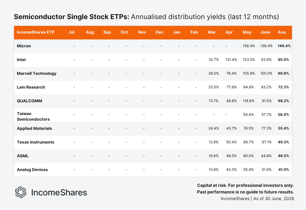 Semiconductor Single Stock ETPs Annualised Distribution Yields (Last 12 Months)  as of June 2026