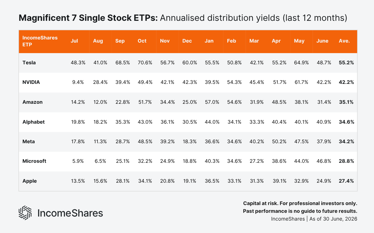 Magnificent 7 Single Stock ETPs Annualised Distribution Yields (Last 12 Months) as of June 2026
