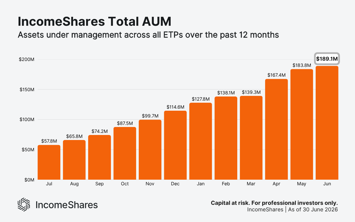 IncomeShares total AUM growth as of June 2026