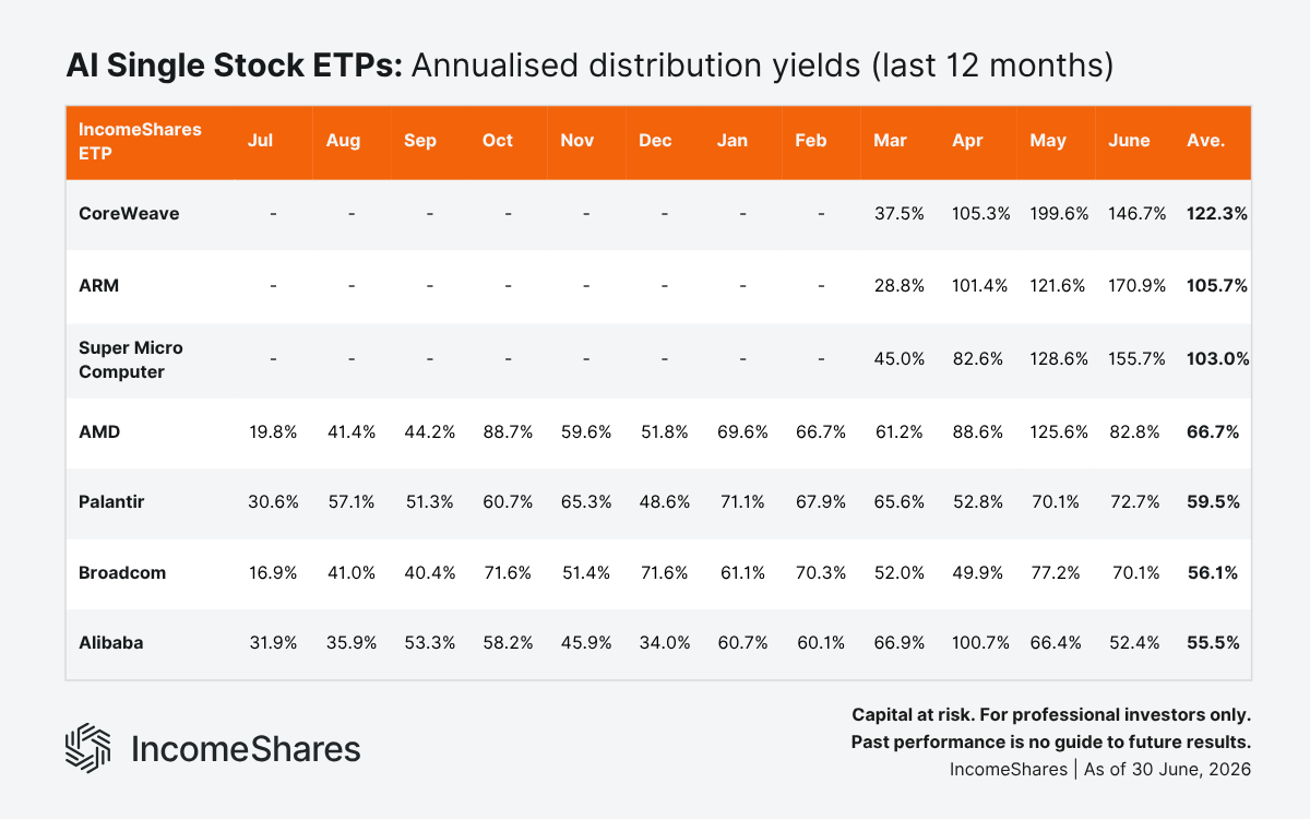 AI Single Stock ETPs Annualised Distribution Yields (Last 12 Months)  as of June 2026