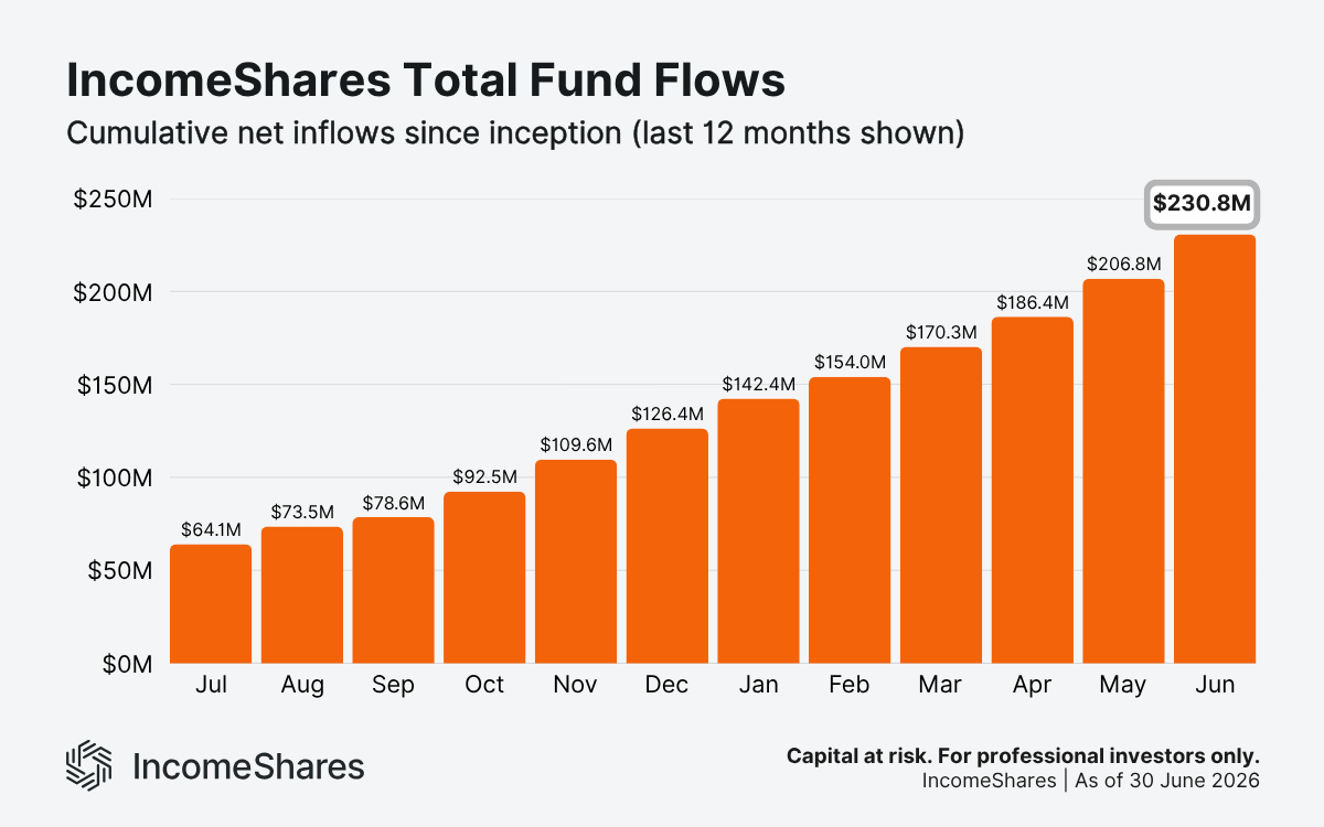 IncomeShares total fund flows growth as of June 2026