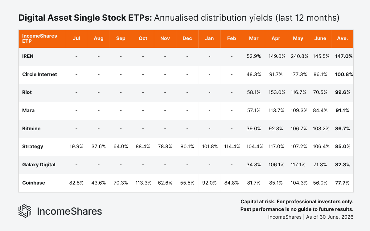 Digital Asset-Linked Single Stock ETPs Annualised Distribution Yields (Last 12 Months)  as of June 2026