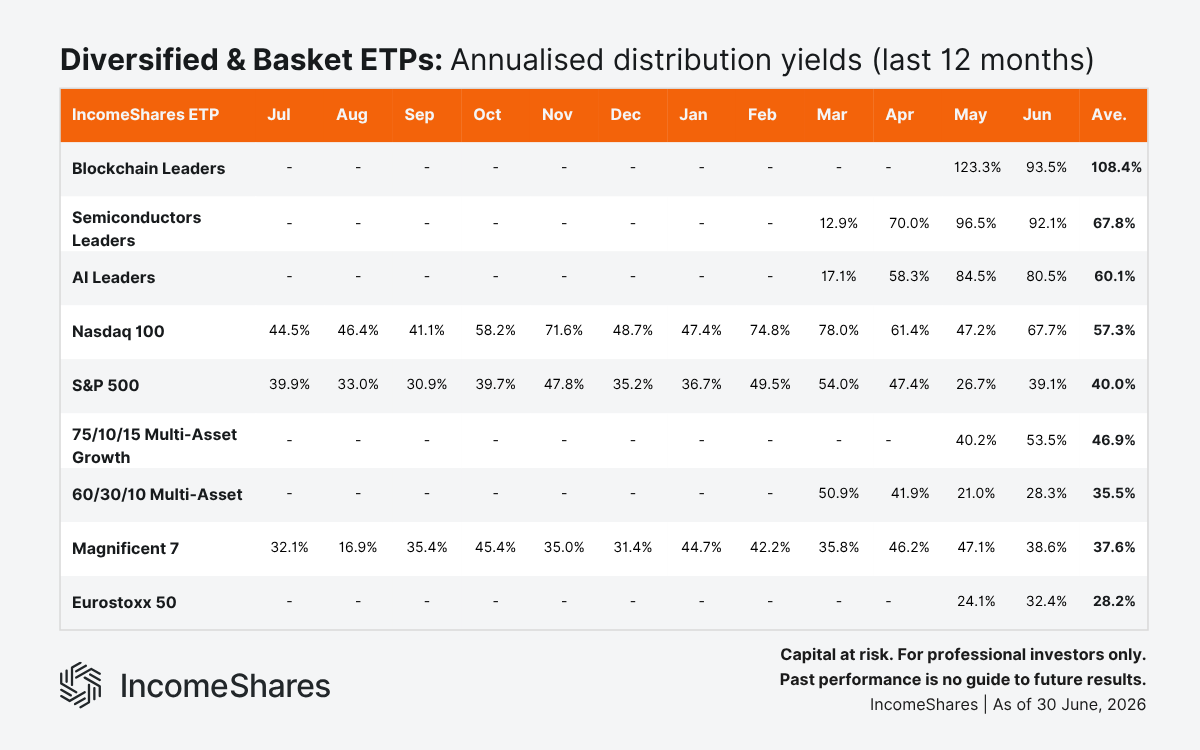 Diversified & Basket ETPs Annualised Distribution Yields (Last 12 Months)  as of June 2026