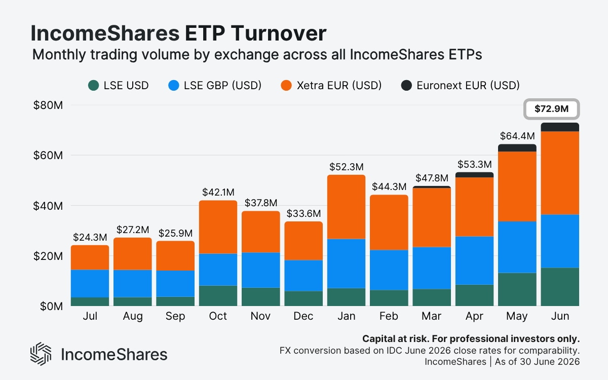 IncomeShares Turnover as of June 2026