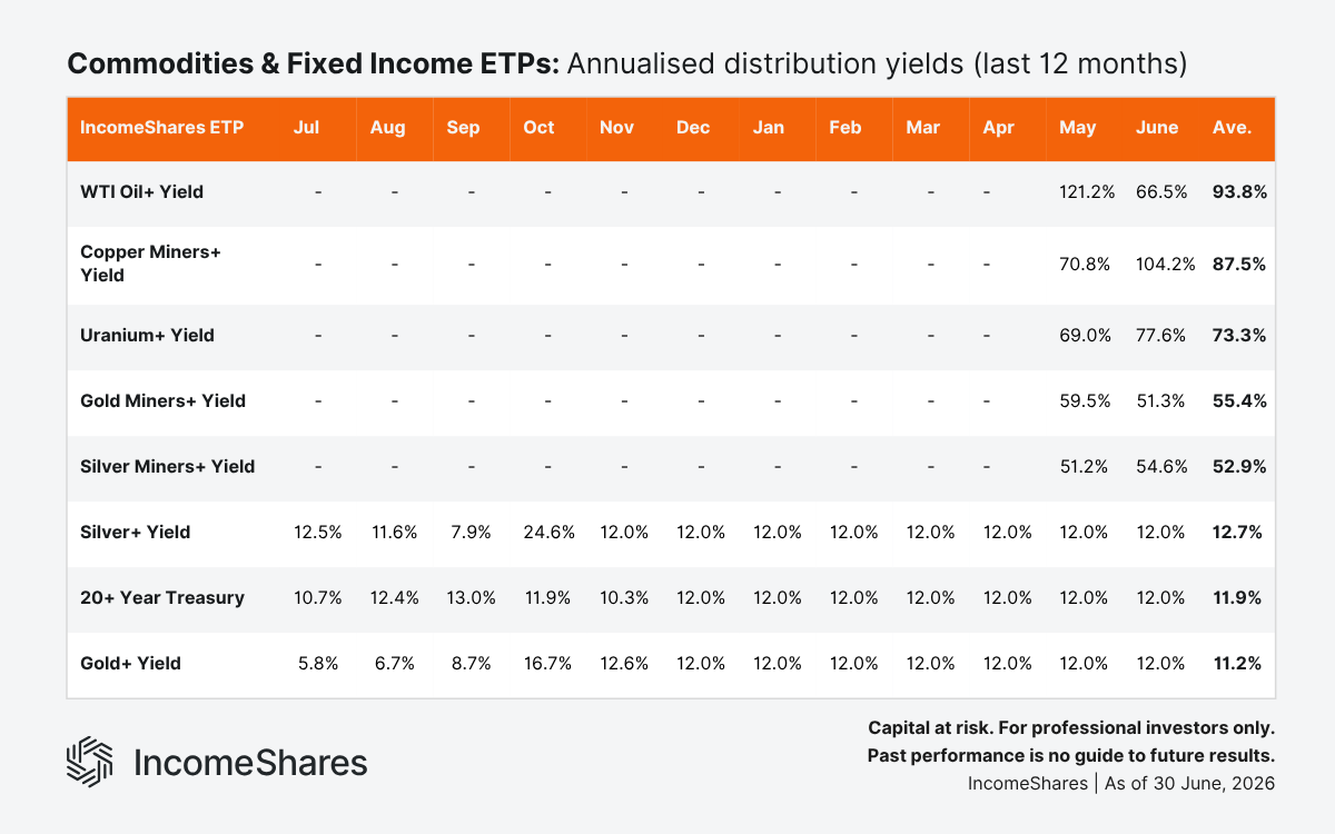 Commodities & Fixed Income ETPs Annualised Distribution Yields (Last 12 Months) as of June 2026