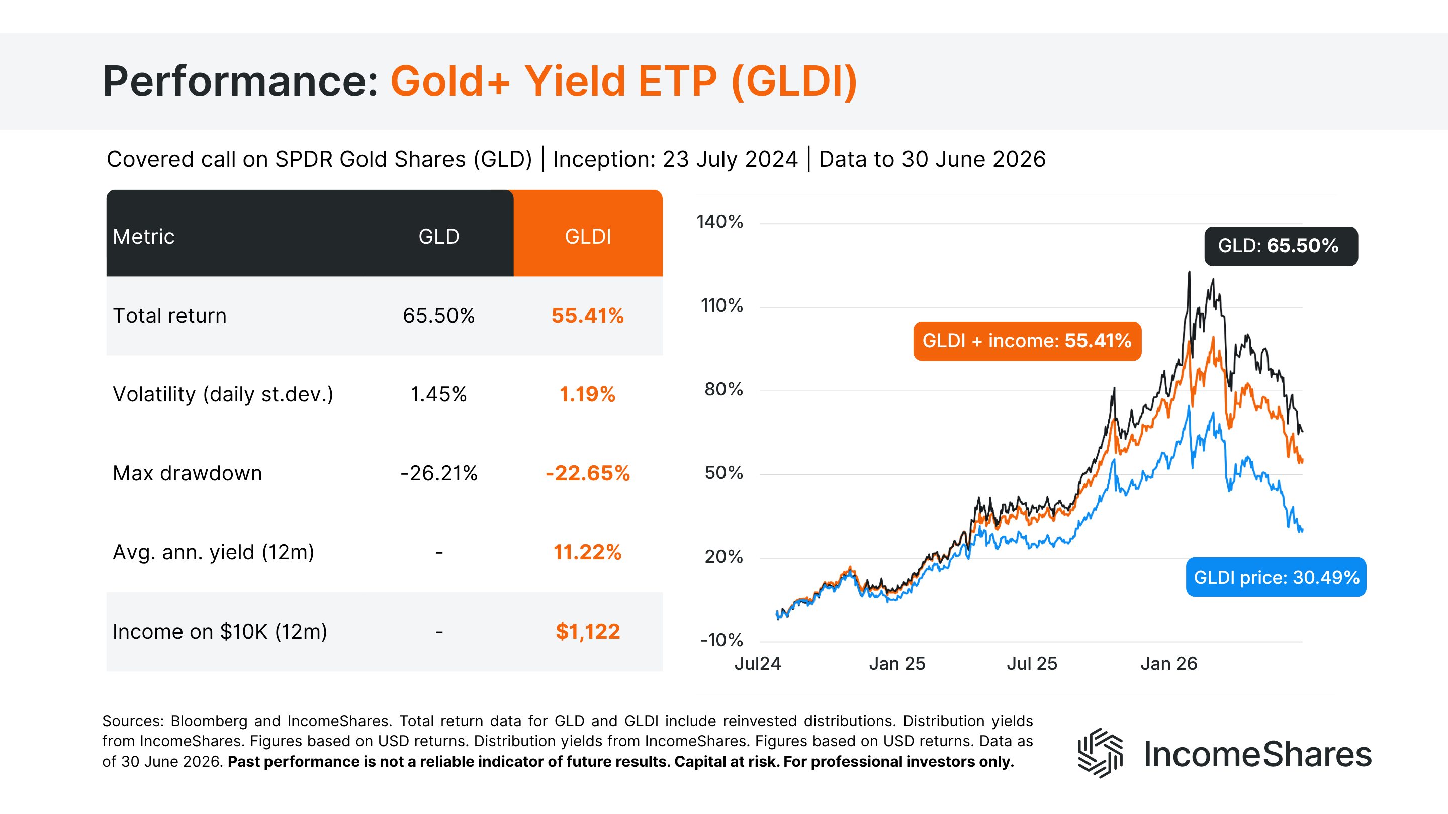 Covered call upside cap in a gold bull market IncomeShares Gold+ Yield ETP versus SPDR Gold Shares