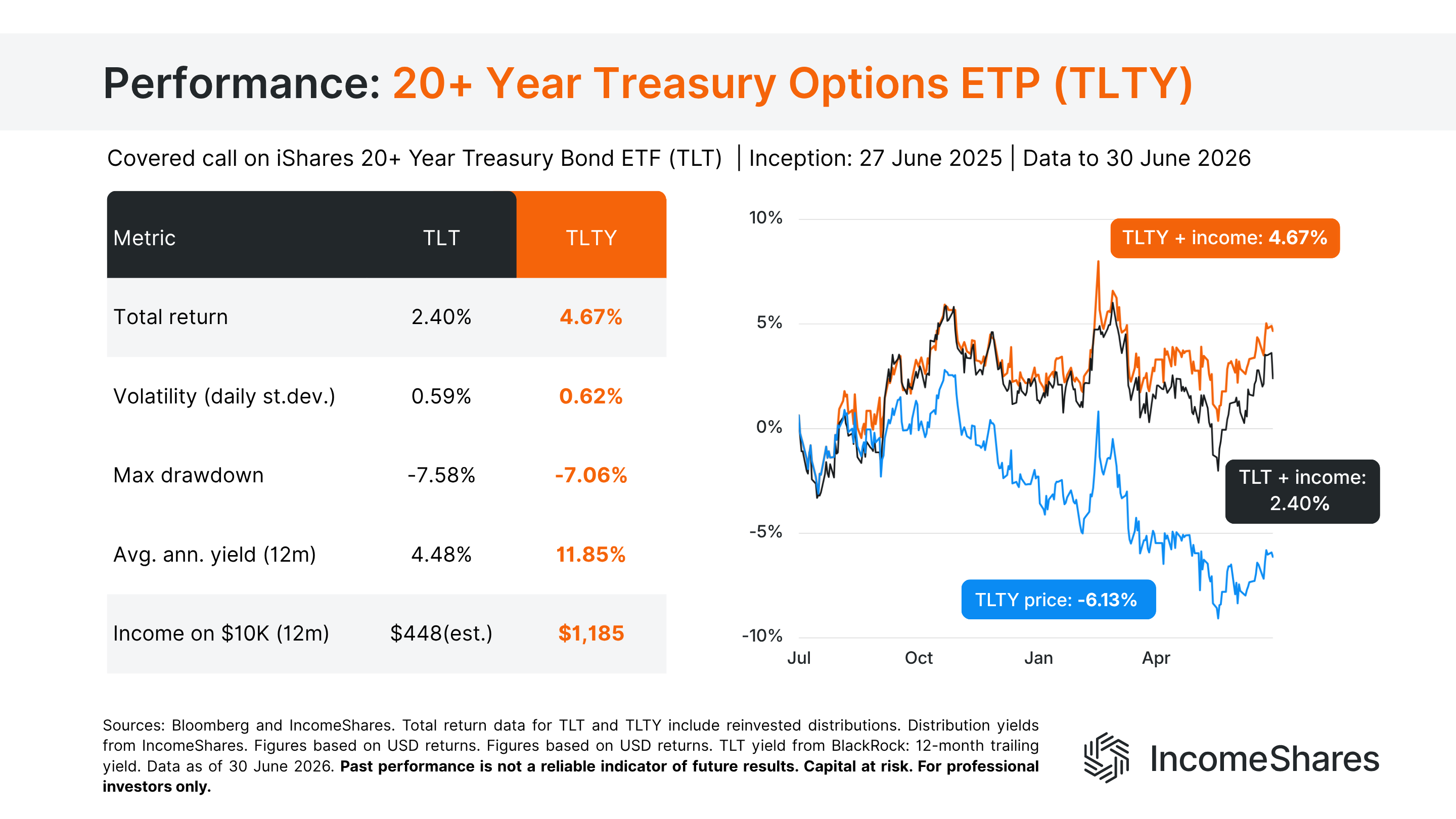 IncomeShares 20+ Year Treasury Options ETP versus iShares 20+ Year Treasury Bond ETF in a range-bound market, where the upside cap cost little