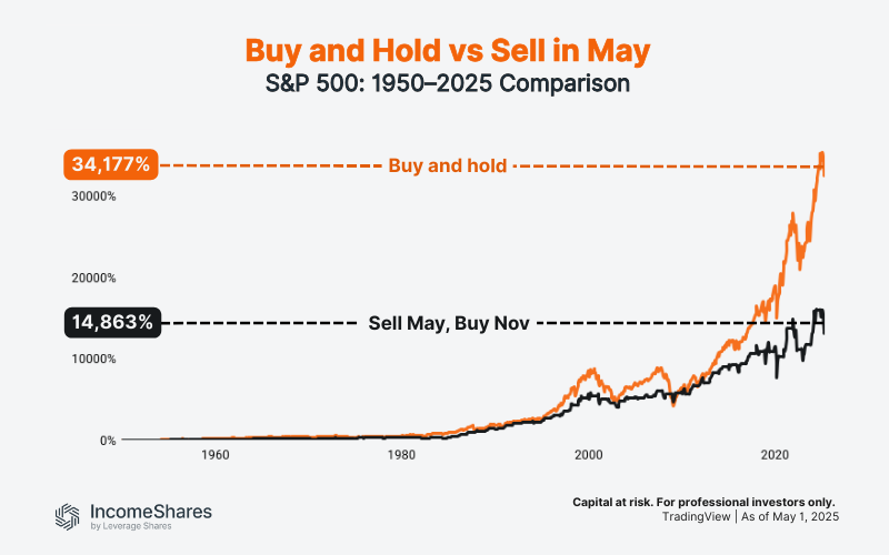 Buy and Hold vs Sell in May