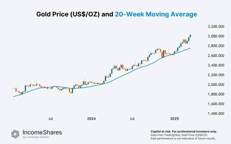 Gold Price