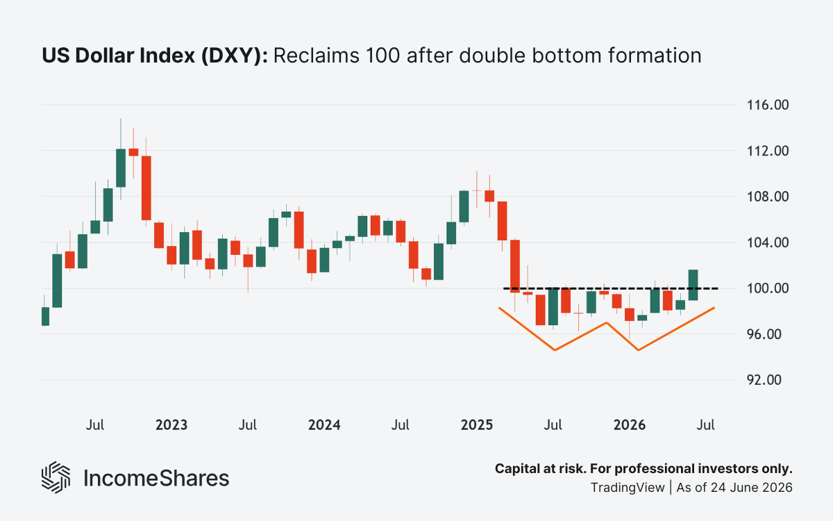 Monthly chart showing US Dollar Index (DXY) reclaiming 100 after double bottom formation