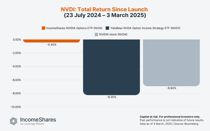 NVDI: Total Return