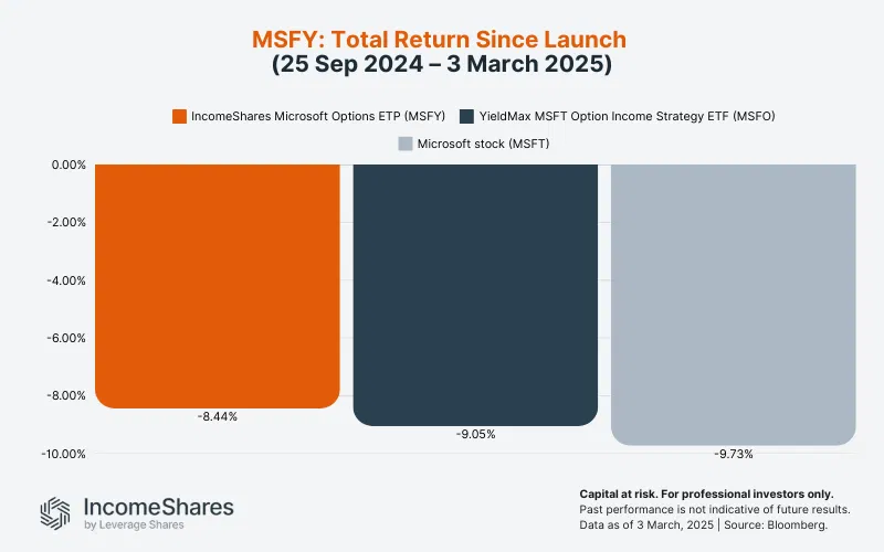MSFY: Total Return