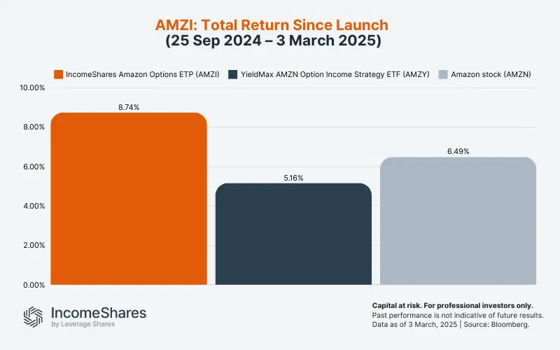 AMZI: Total Return