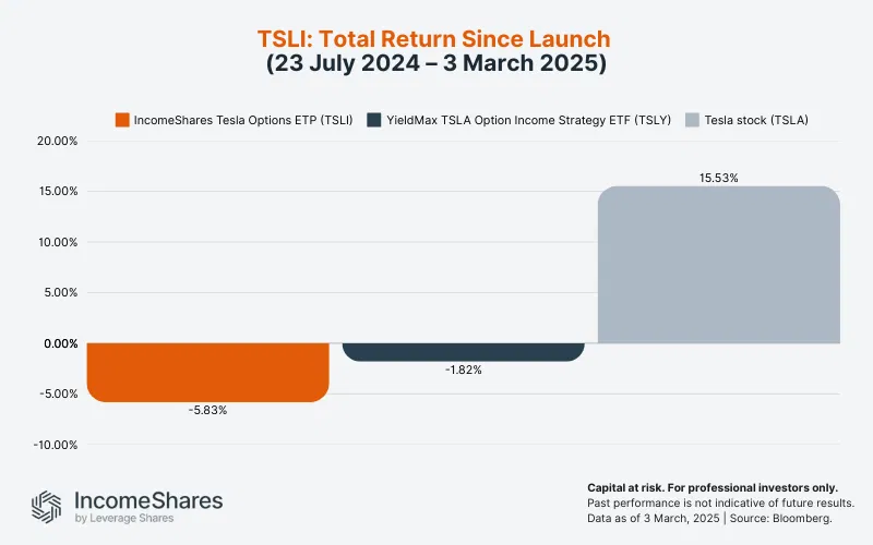 TSLI: Total Return