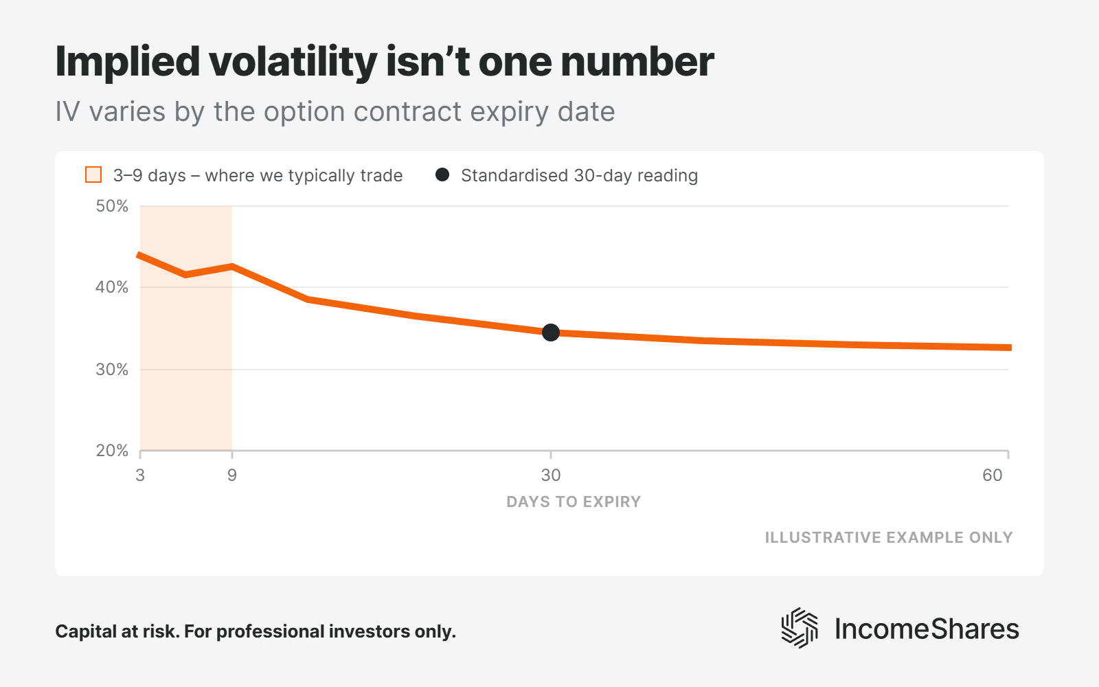 Chart showing implied volatility varying by expiry date, with the 30-day reading outside the 3–9 day range