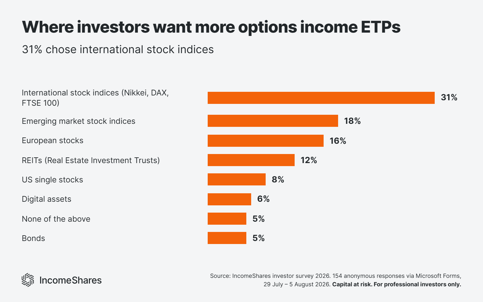31% want more options income ETPs on international stock 