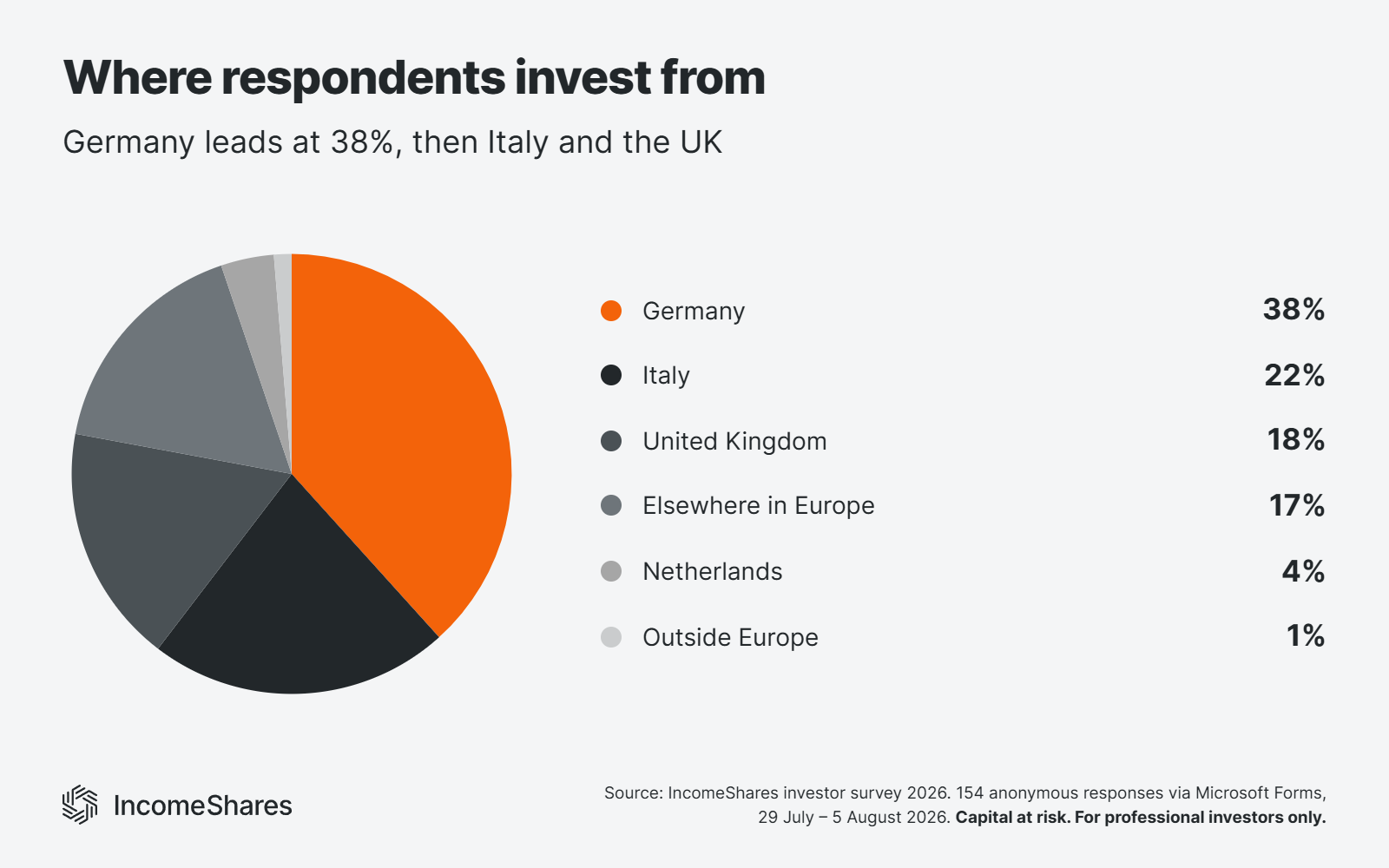 Survey respondents by country, led by Germany at 38%