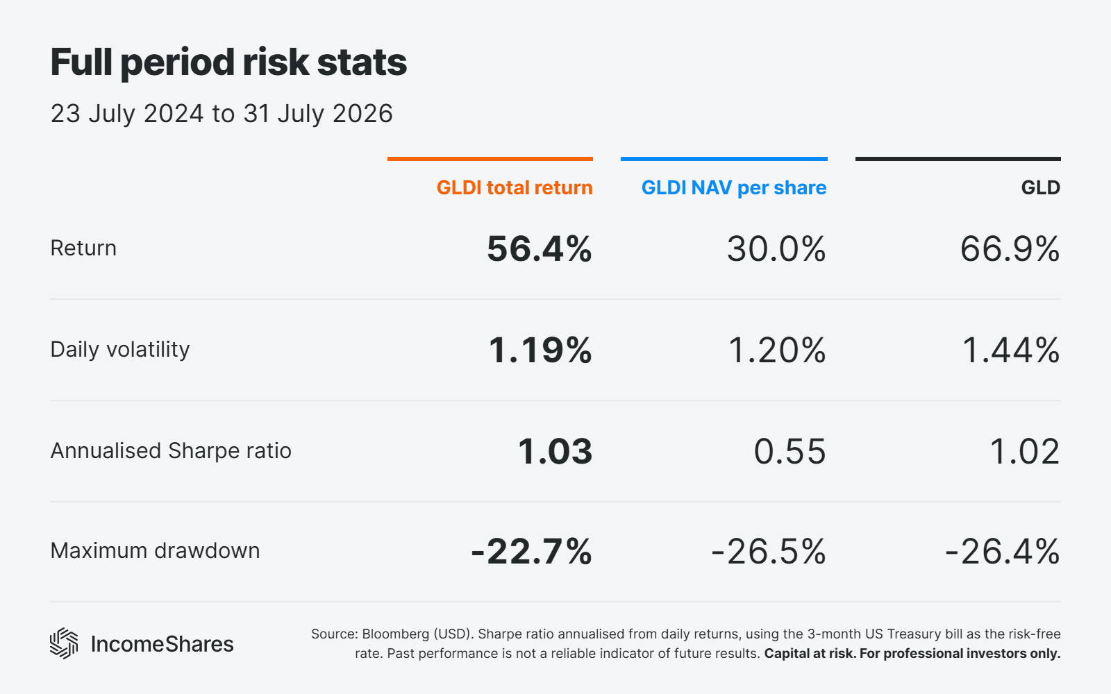 GLDI vs GLD full period risk stats table - return, volatility, Sharpe ratio and drawdown