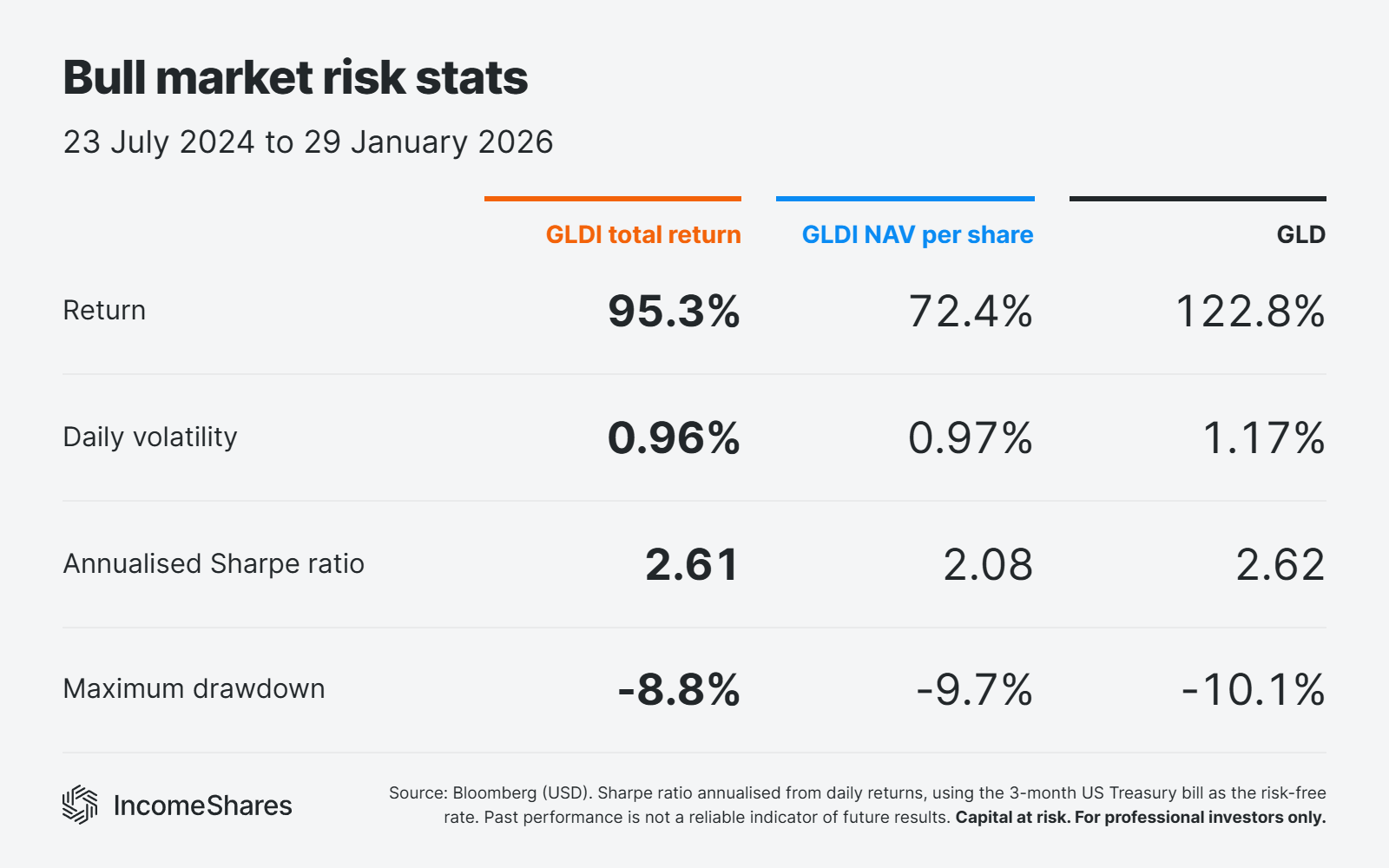 GLDI vs GLD bull market risk stats table - return, volatility, Sharpe ratio and drawdown